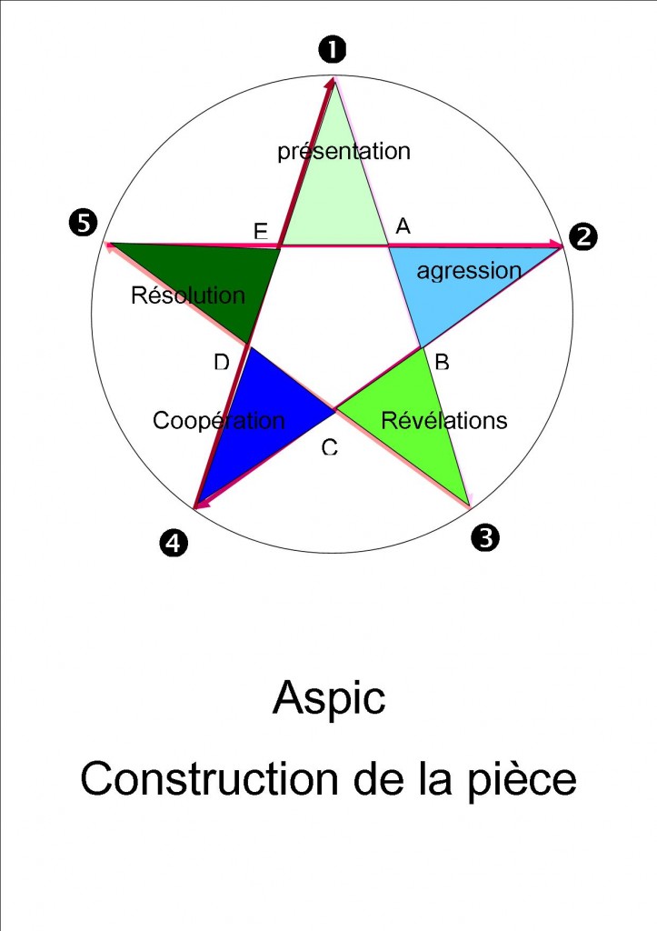 Construction geometrique